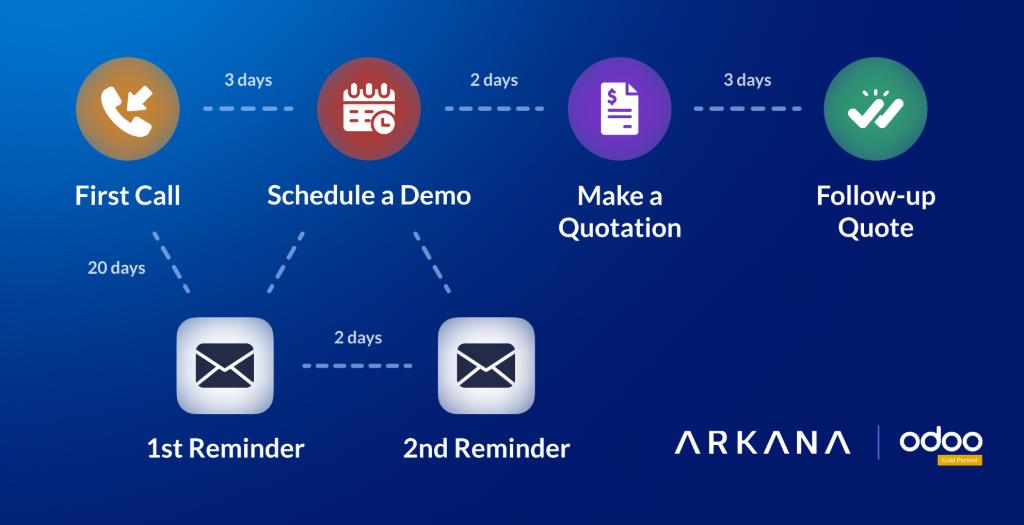 odoo CRM - schedule - otimatis