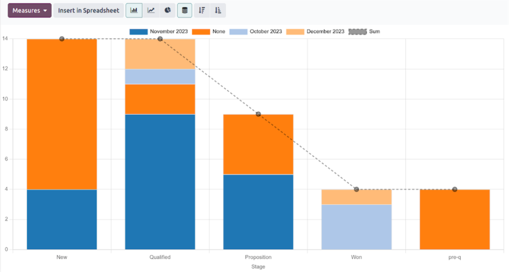 odoo CRM - reporting dashboard