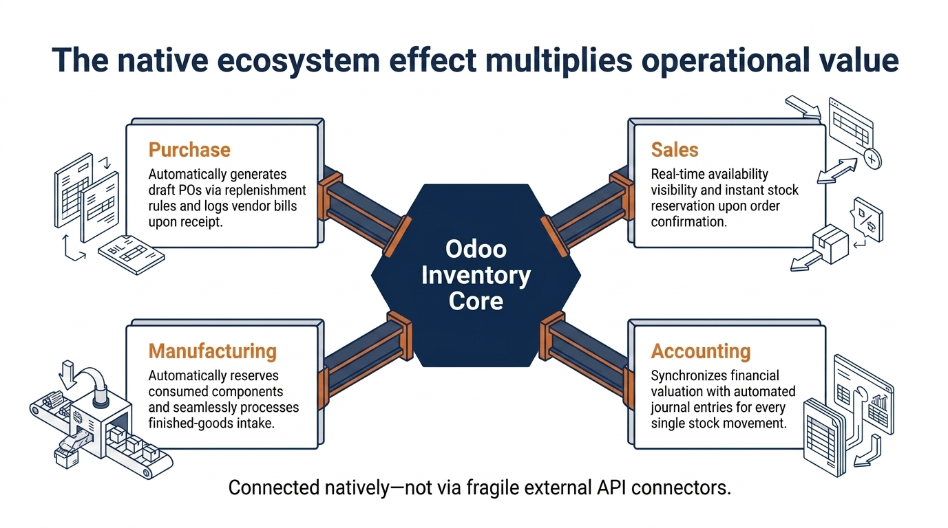 Odoo WMS | Odoo Inventory